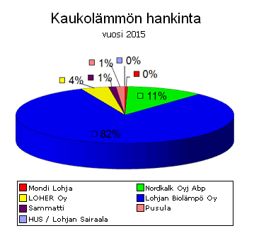 Kaukolämmön hankinta vuonna 2010 Kaukolämmön hankinta vuonna 2010