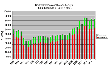Kaukol&auml;mm&ouml;n hintakehitys - Klikkaa suuremmaksi